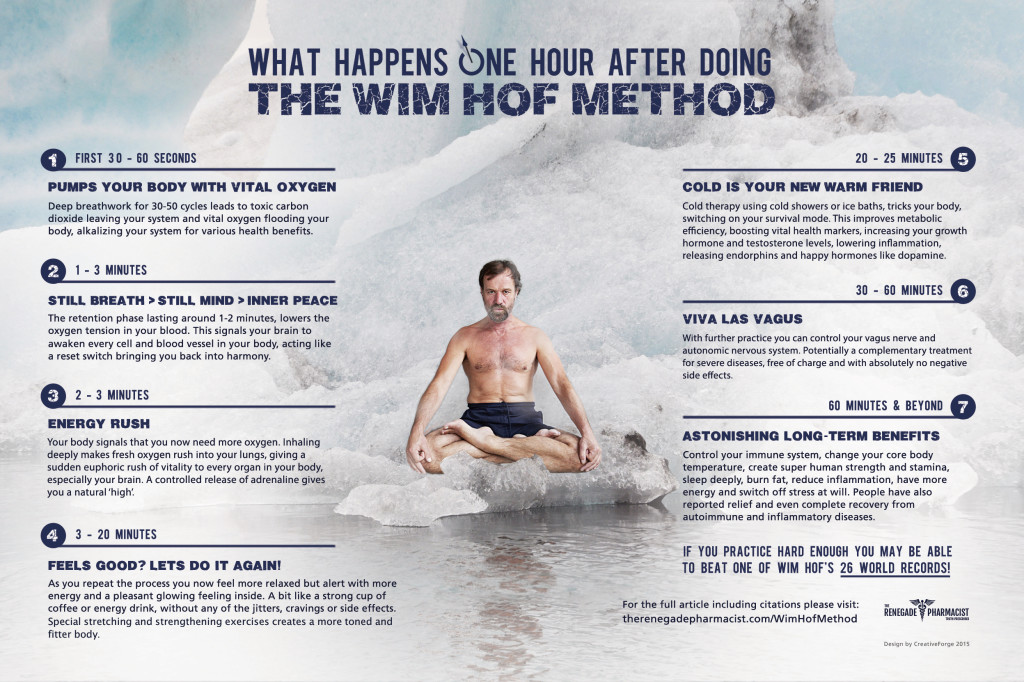 wim hof method - 1 hour after